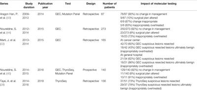 Thyroid Nodule Molecular Testing: Is It Ready for Prime Time?